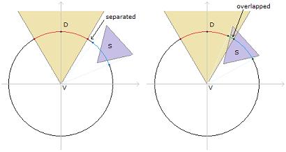 projection of the convex object that is within a distance θ of the spherical point corresponding to the cone axis direction.