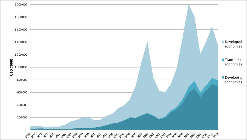 FDI Flows by UNCTAD (+OECD, WB, IMF ) Foreign direct investment flows, annual, 1980 2012 FDI flows