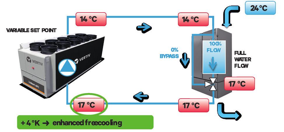 Optimized Energy Savings at Partial Load Standard Partial Load Partial Load with Supersaver With the Supersaver software function, freecooling chiller and air conditioning unit control