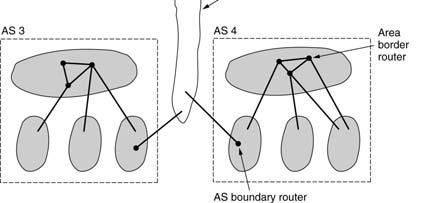 OSPF 32 The relation between ASes, backbones, and areas Four types of routers Internal Backbone Area border AS boundary OSPF Within area, each router has same link state database Each router