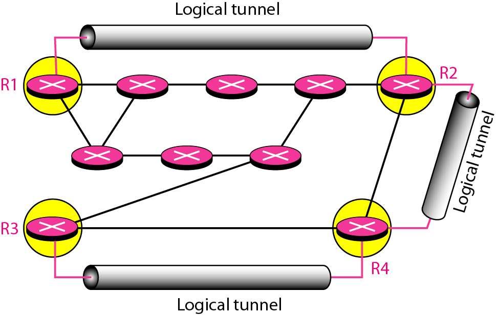 Logical Tunnelling If Internet routers can not handle multicast How
