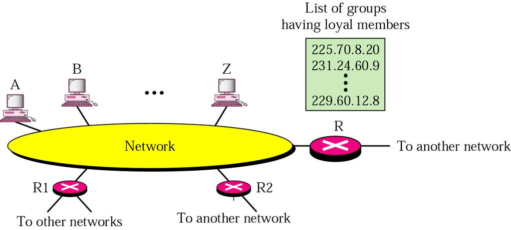 IGMP Operation Only one router distributes packets in a group Other routers may