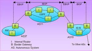 AS Based Routing in Internet Two Types of Internet Routing 1.