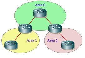 OSPF and