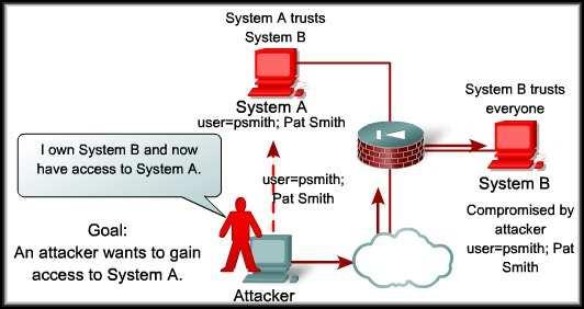 Types of Network Attacks Trust Exploitation: The goal of a trust exploitation attack is to compromise a trusted host, using it to stage