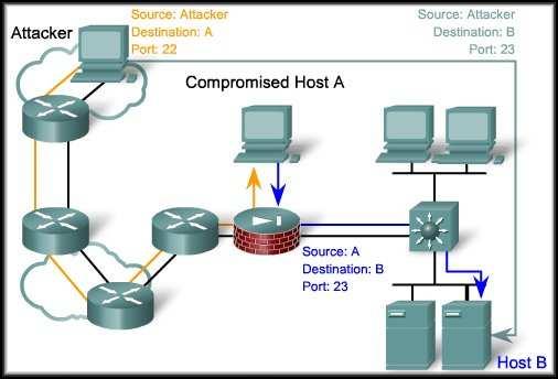 CCNA4-35 Chapter 4-1 Types of Network Attacks Port Redirection: Port redirection is a type of trust exploitation attack that uses a