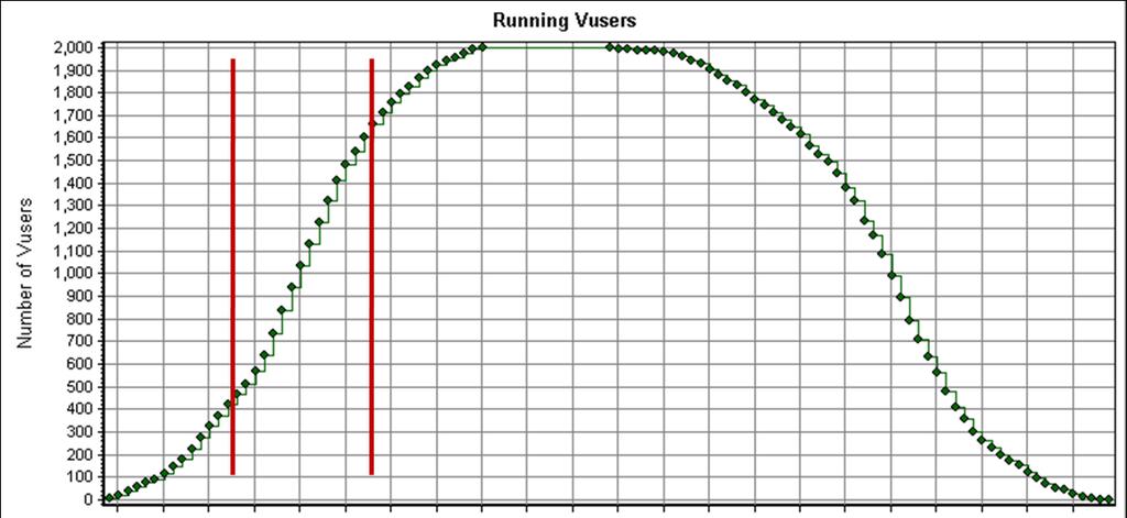 Figure 4-10 shows the period of time when login rate is highest between the two red lines, which presents the heaviest load during the course of these benchmarks.