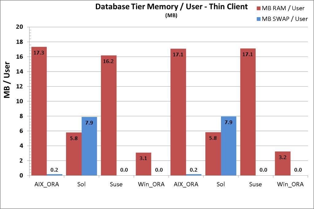 Chapter 5 For this release of Teamcenter, Oracle memory usage is similar to the baseline 10.1 release for all platforms measured as seen in Figure 5-5.