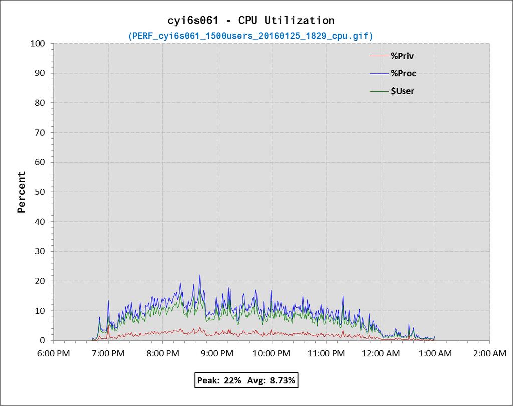 Chapter 5 Server SPECint_rate2006 = 234.0 1500 users 22% peak = 51.5 SiR = 0.034 SiR/user 8.73% avg = 20.4 SiR = 0.