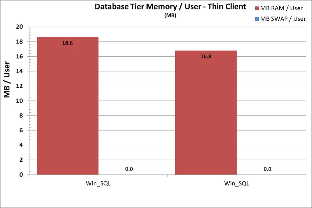 For this release of Teamcenter, SQL Server memory usage has decreased slightly compared to the baseline 10.1 release as seen in Figure 5-12.