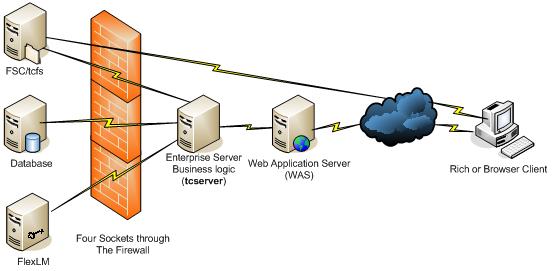 Chapter 3 Figure 3-14, Firewall between Enterprise Server and Data Servers In Figure 3-14 the