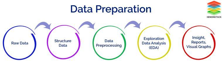 Data preparation Before getting into any type of analytical process, usually some operations must be