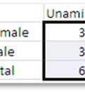 Creating Two Way Tables 1. Enter the following data in the given cells Cell N4 N5 N6 O3 Text Female Male Total Unami P3 Tamanend Q3 Total 2.