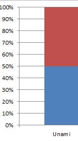 4. To create a stacked bar chart (also called a comparative barr chart): This will compare the percent of Males and Females that are in Unami only, and then do the same for Tamanend.