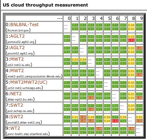 4.3 Data aggregation and data mining The raw measurements provided by the various tests are stored locally at each perfsonar-ps Figure 2: The perfsonar Modular Dashboard throughput measurements for