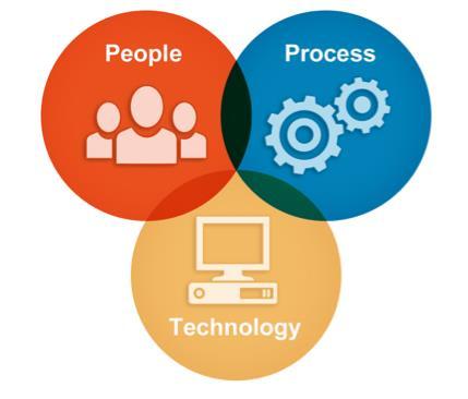 Identity and Access Management (IAM) Automates processes associated with granting employees and third parties access to critical systems.