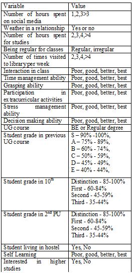 Table 1: Attributes of Students STUDENT RELATED ATTRIBUTES FOR PERFORMANCE EVALUATION V.