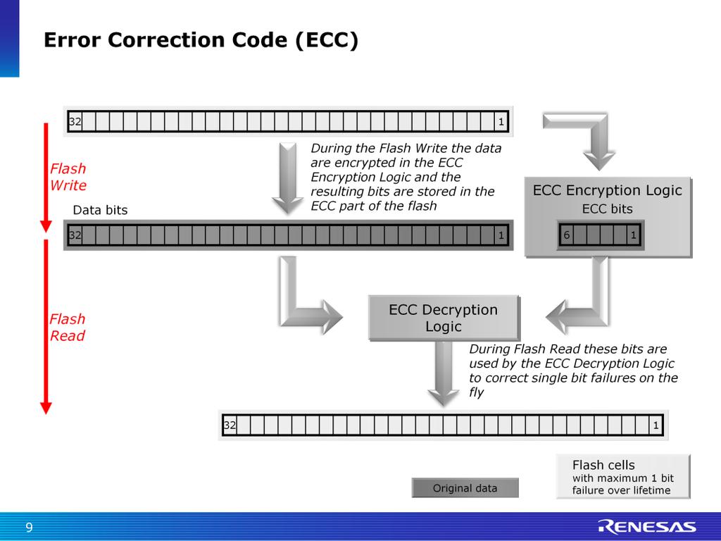 Now for an explanation of the ECC or Error Correction Code. A 6 bit ECC is automatically calculated in the background during a flash write and stored in the FLASH; i.e. in the actual FLASH - instead of a 32 bit word - 32 bits plus 6 extra bits are stored.
