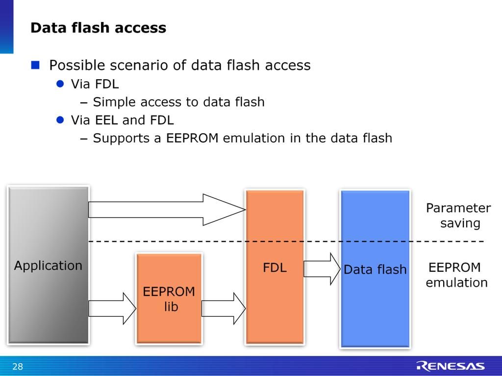 Here we see a possible scenario for accessing the data flash. The easiest way is just to use the FDL. On the left side is the application colored grey.