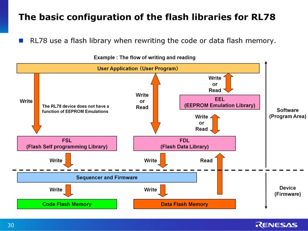 Here are the basic configuration of all the flash libraries for the RL78 products. In general it's important to always use a library to write to the flash using selfprogramming.