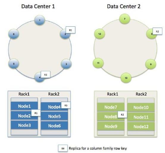 No-SQL Pros Not Centralized Flexible Placement Scales to Trillions of Objects Distributed