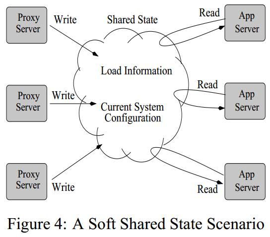 Data-Center Service Primitives Soft shared state primitive efficiently share