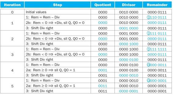 4 Division Division Hardware Initially divisor in left half Initially dividend 3.