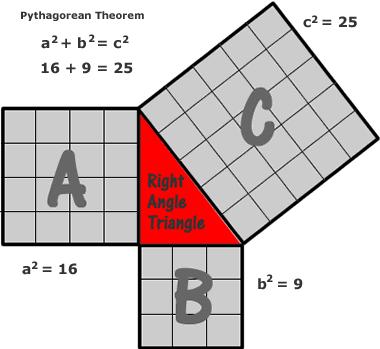 . The Pythagorean Theorem The Pythagorean theorem states that in any right triangle, the sum of the squares of the side lengths is the square of the hypotenuse length.