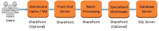 Streamlined Topologies When building your SharePoint farm based on streamlined topologies, services and other components are distributed to maximize server resources.