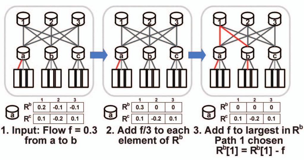 Fig. 3: A DFFR example. Figure 3 describes an example of how the Algorithm 1 works. The input to Algorithm 1 is a flow from Switch a to Switch b with flow bandwidth of 0.3 units.