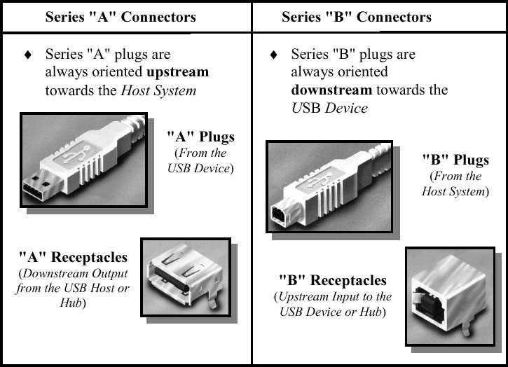 USB Connectors Serial