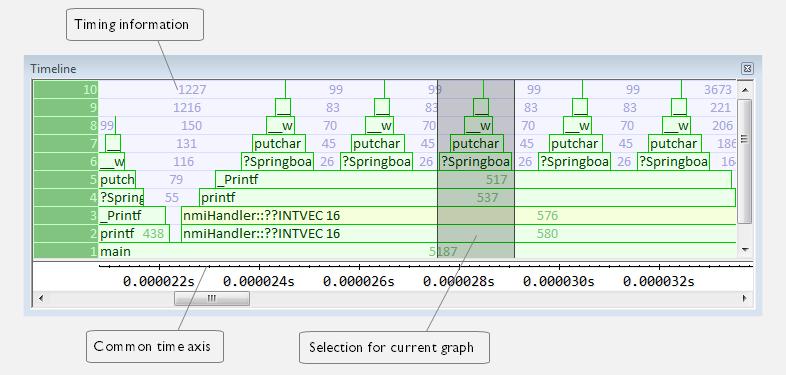 Reference information on trace Display area for the Call Stack graph The Call Stack graph displays the sequence of calls and returns collected by trace.