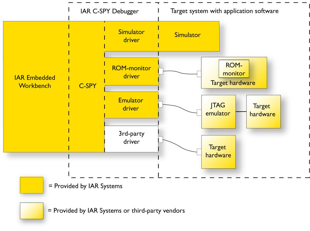 The IAR C-SPY Debugger This figure gives an overview of C-SPY and possible target systems: Note: In IAR Embedded Workbench for RL78, there are no ROM-monitor drivers.