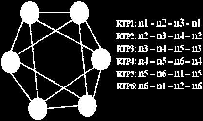 Selecting the minimum number of nodes in formation of RTPs will reduce RTT time and Select discrete RTPs and compare them for quick fault detection.