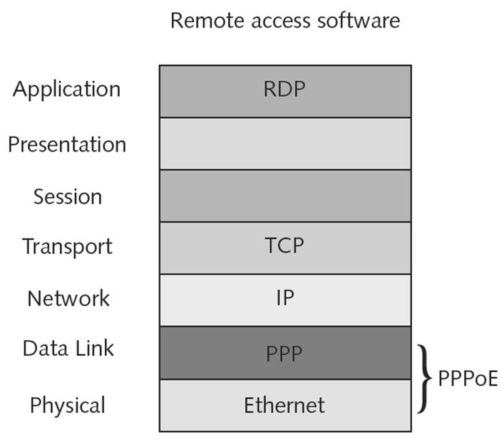 Figure 10-13 Protocols used in a remote access Internet connection Network+ Guide to Networks, 6 th Edition 25 Remote Virtual Computing (cont d.