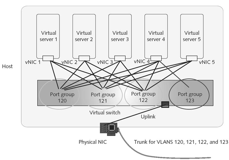 Virtual Networks and VLANs Virtual network Refers to how VMs connect with other virtual and physical network nodes Virtual network management Nearly identical to physical network management To add