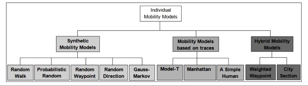Summary Most of individual models based on the notion that movement is random; Mobility