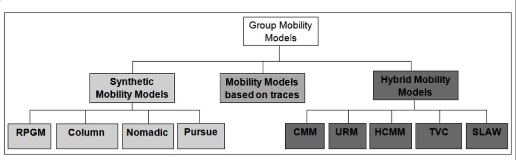 Summary Trend: evolution towards social mobility models; Node movement in wireless networks is not random, instead, it exhibits specific characteristics; CMM takes into account social behavior,