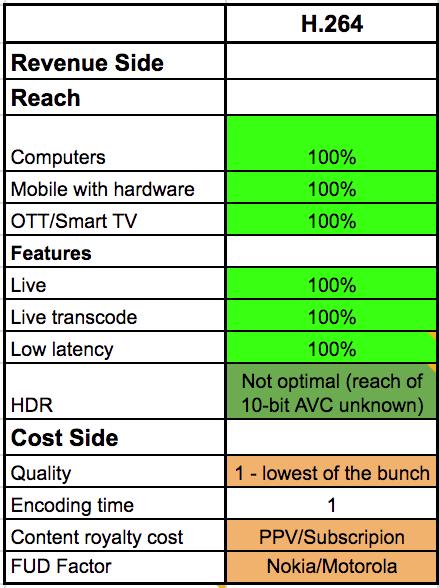 H.264 Scorecard Great for reach and features Clearly best codec for legacy viewers Not optimal for HDR Cost side