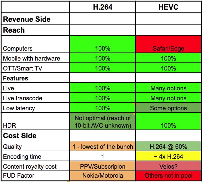 HEVC Scorecard Potential for content royalty continues to be a huge wet blanket Non-starter for