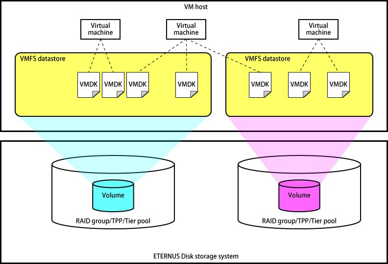 Chapter 1 Overview This chapter describes the support overview of the VMware vsphere Virtual Volumes function in this product. 1.1 What Is VMware vsphere Virtual Volumes?