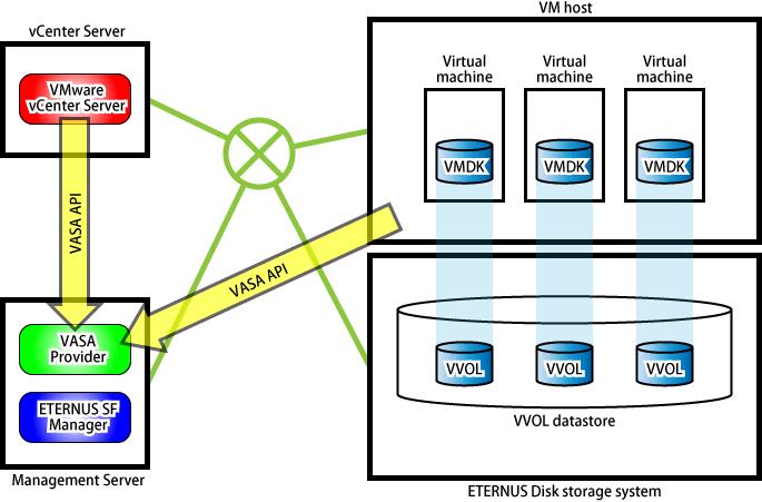 Chapter 2 Design/Installation/Operation/Maintenance by Storage Administrator This chapter describes the design, installation, operation, and maintenance of storage system that use VMware vsphere