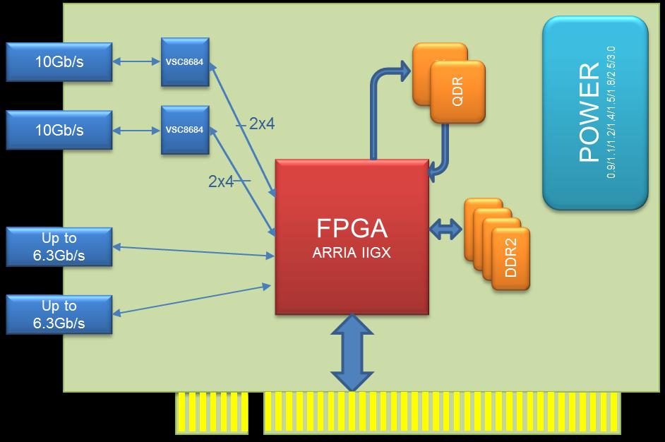 Figure 3. Block diagram (left) showing the FEROL hardware and interfaces, and a schematic diagram (right) showing the connection to the FEDs and DAQ Ethernet network.
