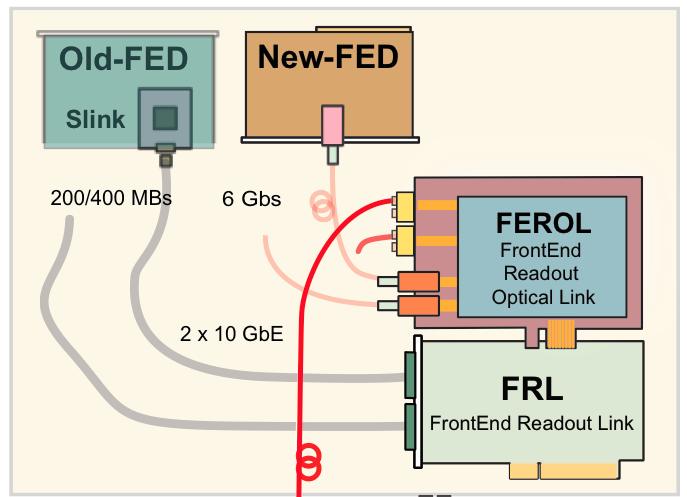 The legacy Slink64 FEDs are read by the FRL and provided to the FEROL through the PCI-X interface. Figure 3 shows the FEROL block diagram and connections to the FED and DAQ network. 4.