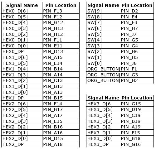 Pin Assignments for the 4 HEX displays and 13