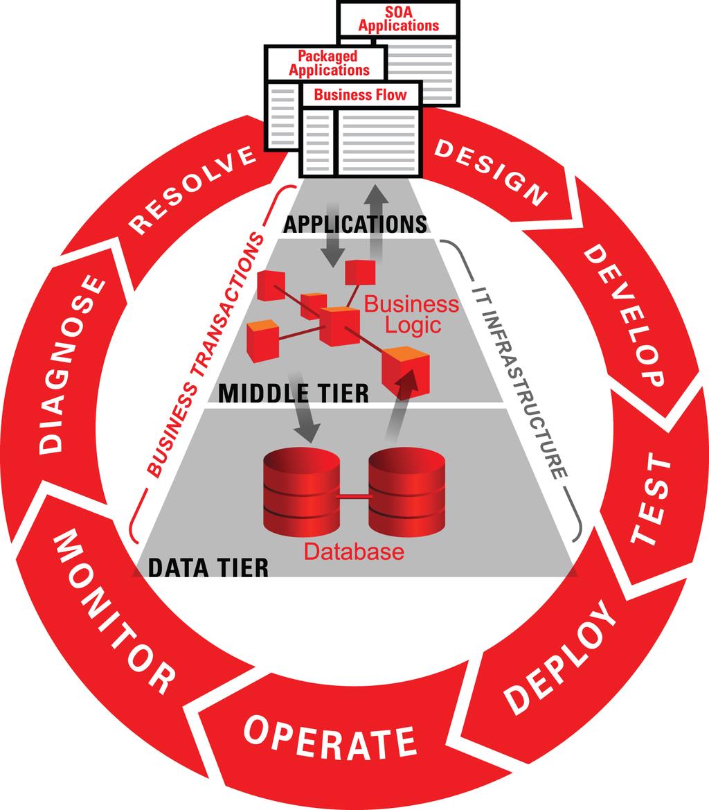 Oracle Enterprise Manager Increases Business Efficiency Manage applications topdown, from the business perspective by understanding user experiences and business impact of IT issues Manage entire