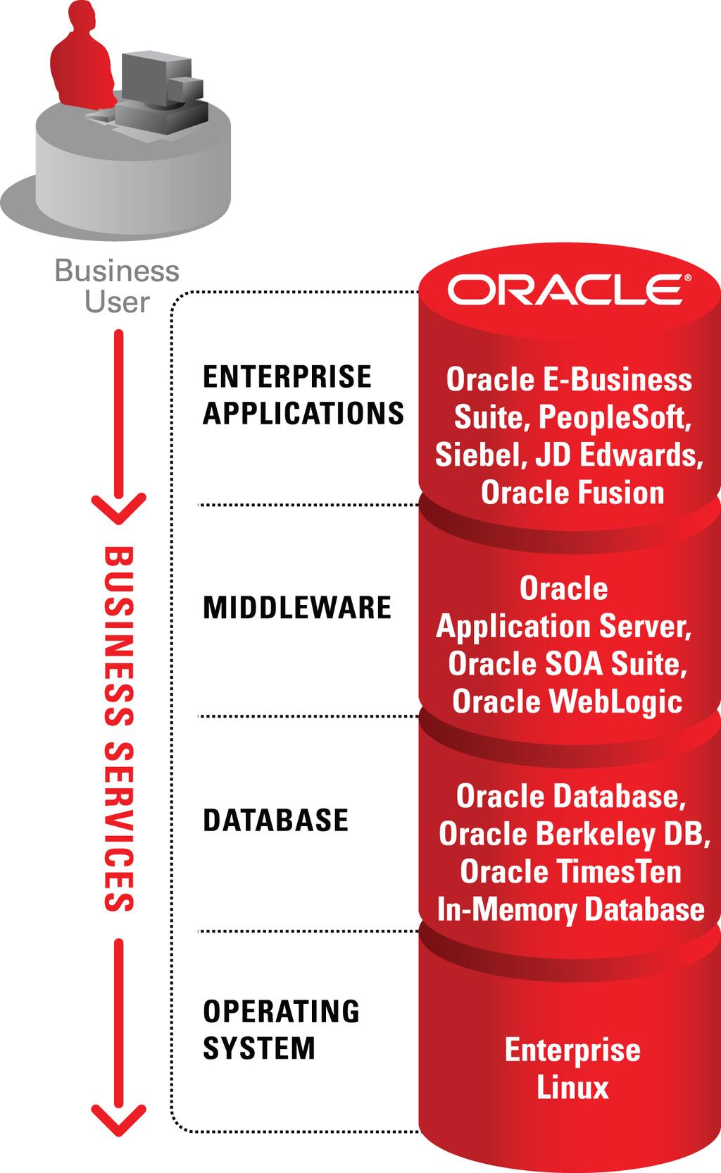 Oracle s Complete Enterprise Application Stack Built-in & Integrated Manageability Leader in the complete