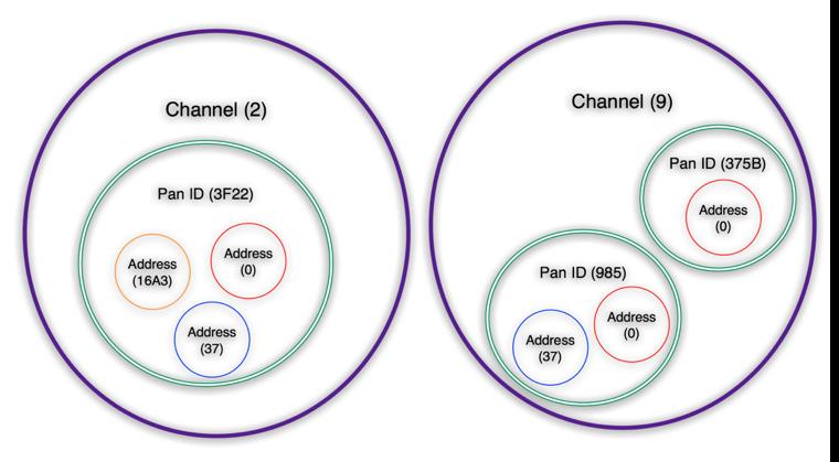 Addressing Basics channels PAN ID