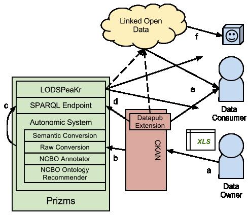 Next Generation Cancer Data Discovery, Access, and Integration 5 4 The Prizms Architecture The Prizms architecture provides the technical foundation to support the remaining four levels of data