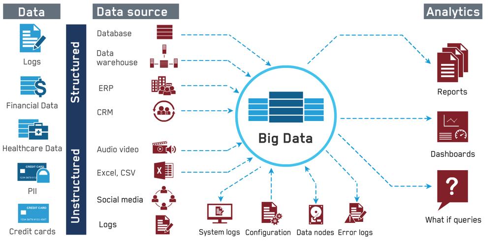 Databases & Big Data Considerations Data sources/nodes,